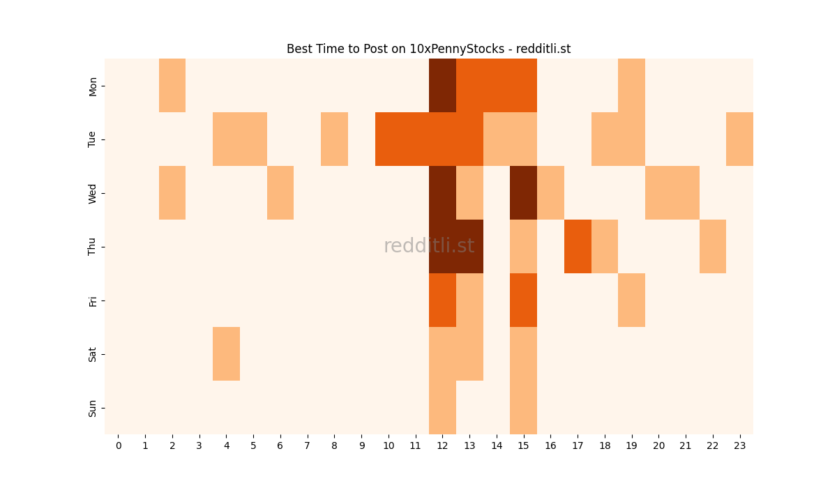 Best posting times heatmap for r/10xPennyStocks