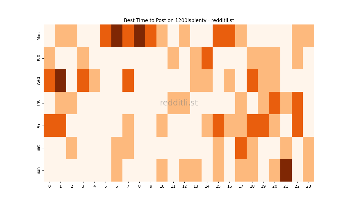 Best posting times heatmap for r/1200isplenty