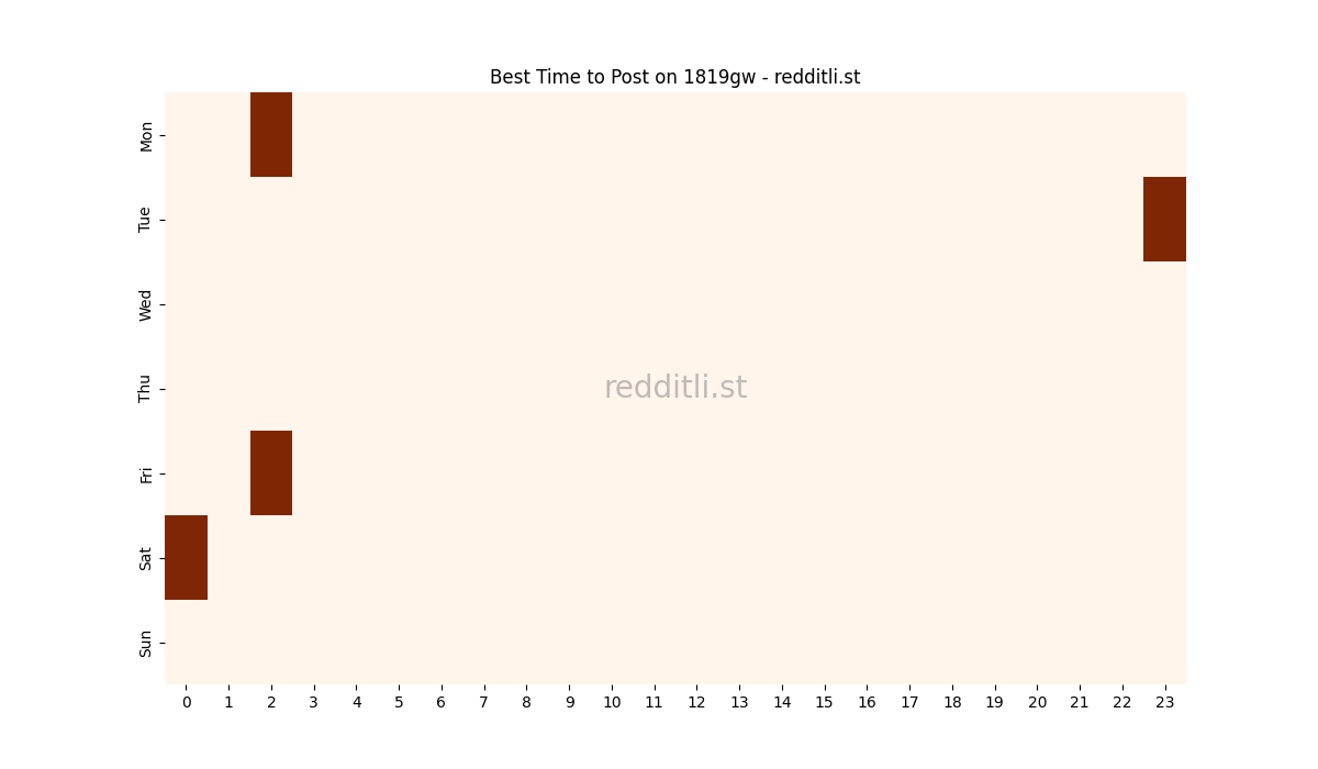 Best posting times heatmap for r/1819gw