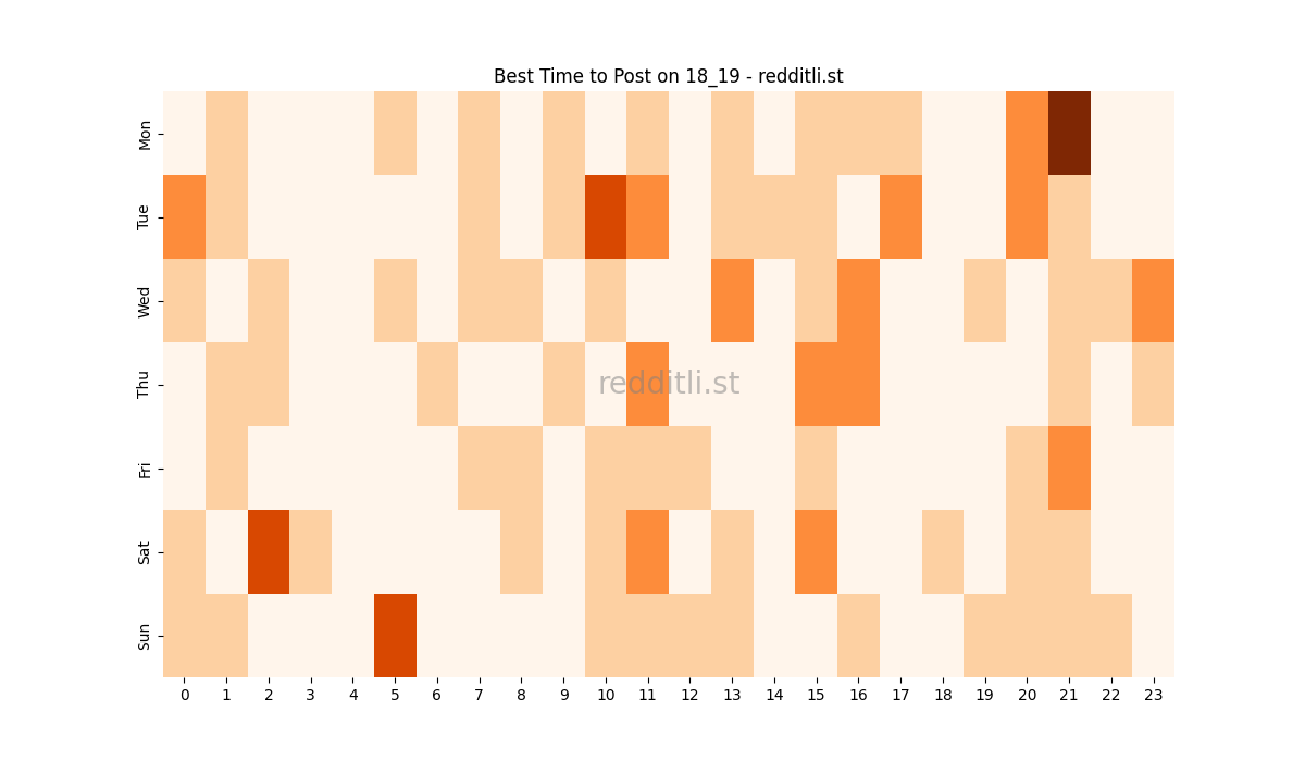 Best posting times heatmap for r/18_19