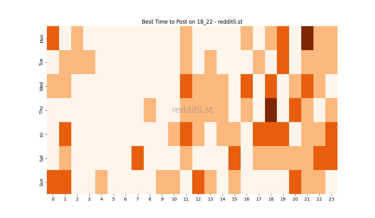 Best posting times heatmap for r/18_22