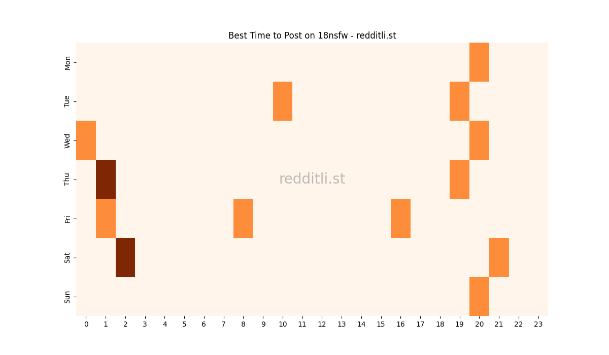 Best posting times heatmap for r/18nsfw