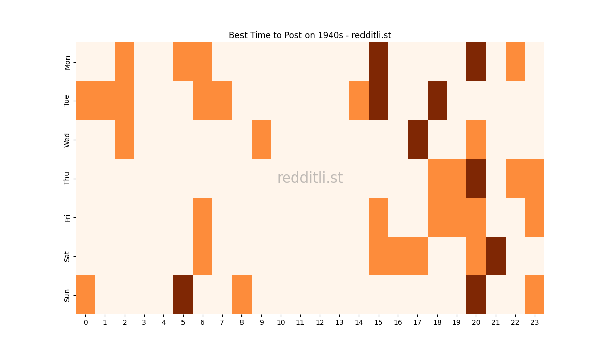 Best posting times heatmap for r/1940s