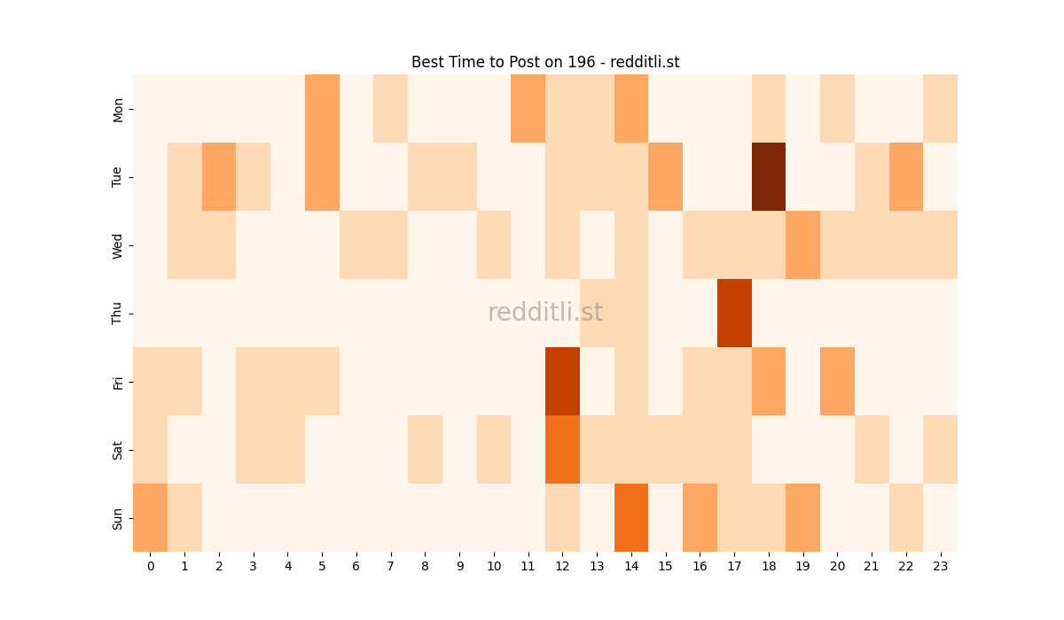 Best posting times heatmap for r/196