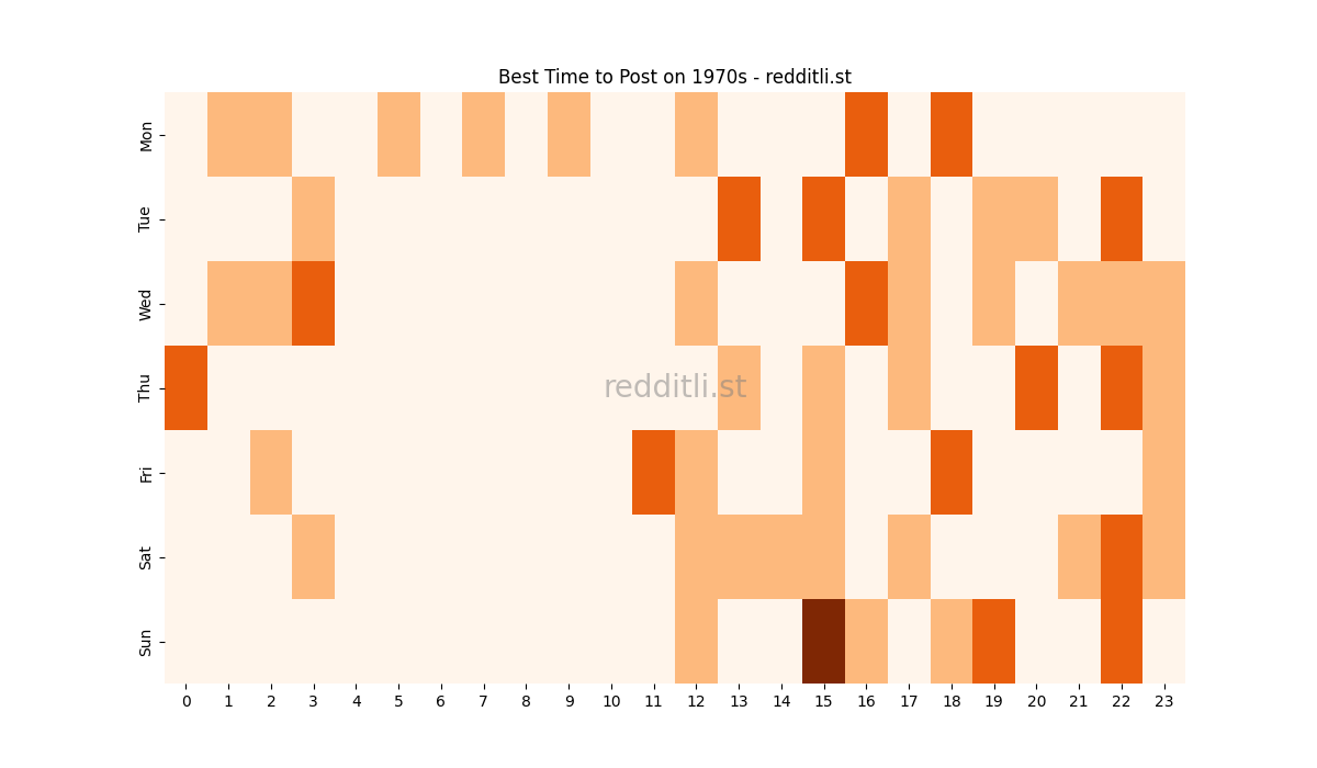 Best posting times heatmap for r/1970s