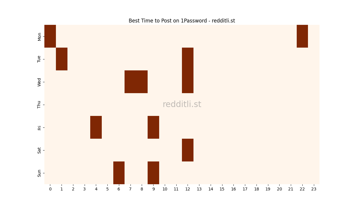 Best posting times heatmap for r/1Password