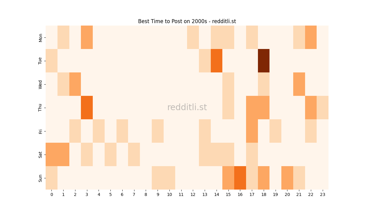 Best posting times heatmap for r/2000s
