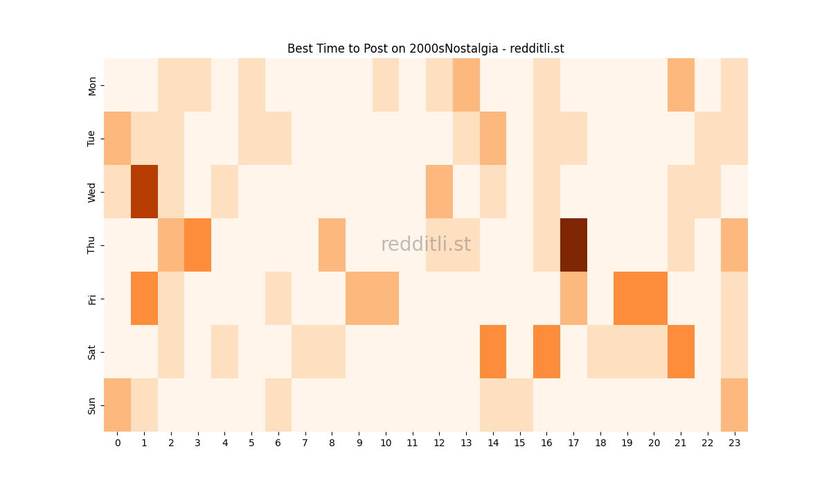 Best posting times heatmap for r/2000sNostalgia