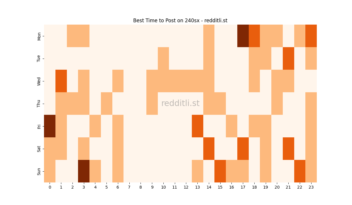 Best posting times heatmap for r/240sx