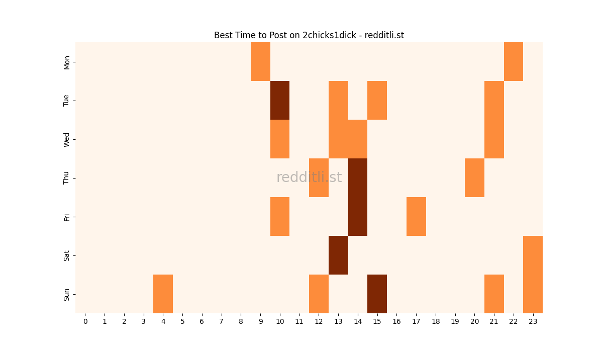 Best posting times heatmap for r/2chicks1dick