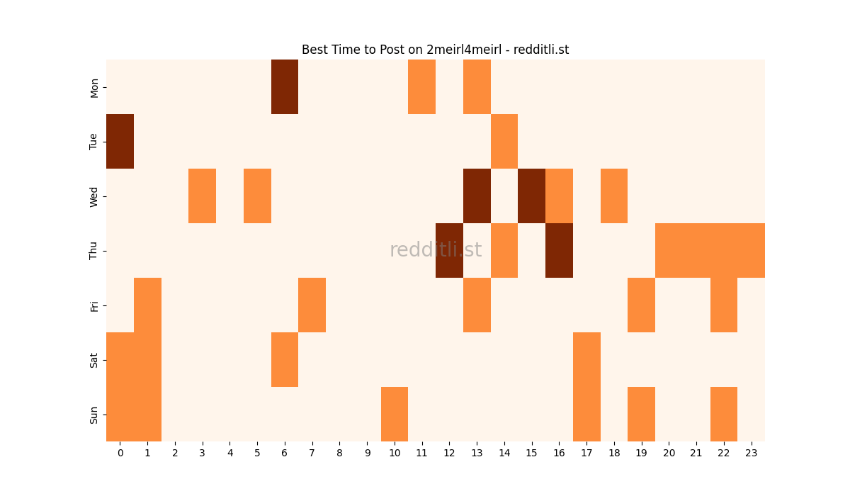 Best posting times heatmap for r/2meirl4meirl
