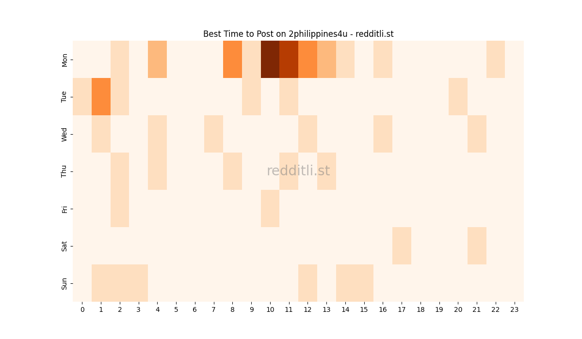 Best posting times heatmap for r/2philippines4u