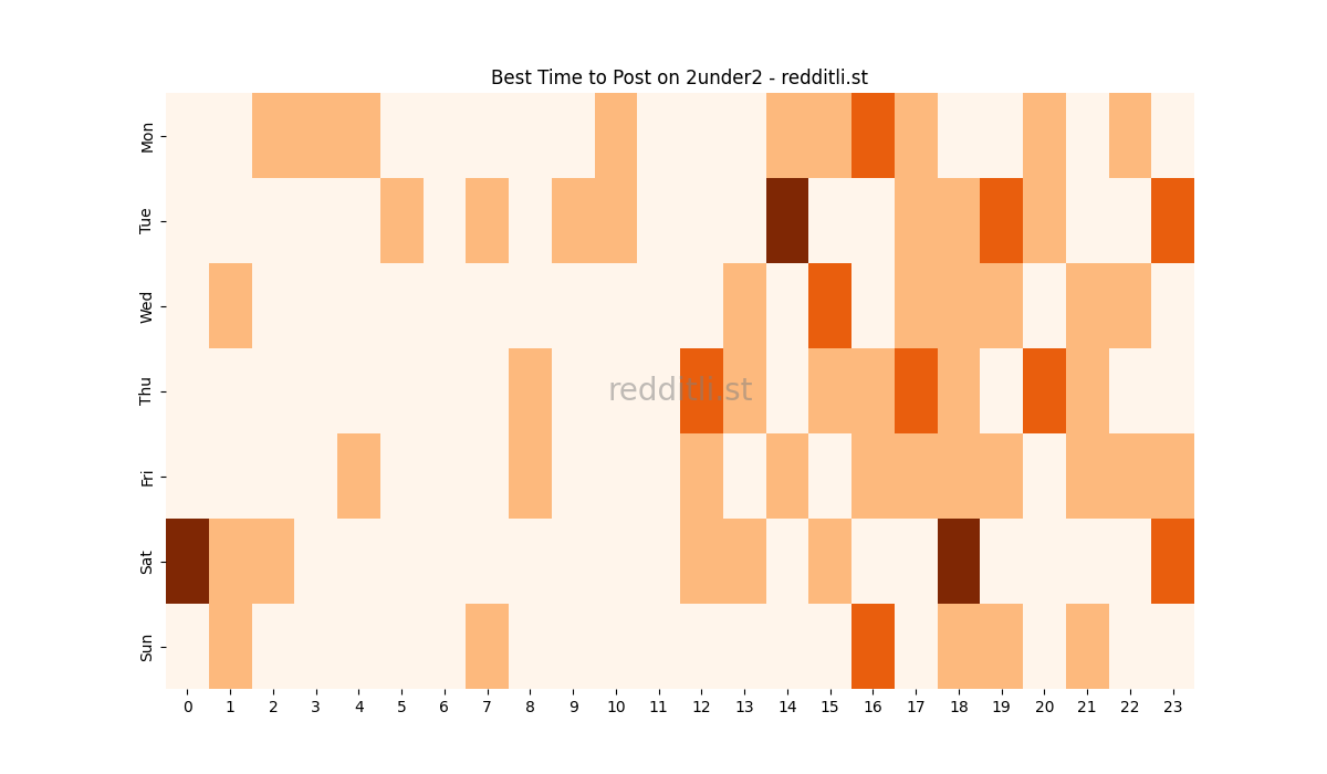 Best posting times heatmap for r/2under2