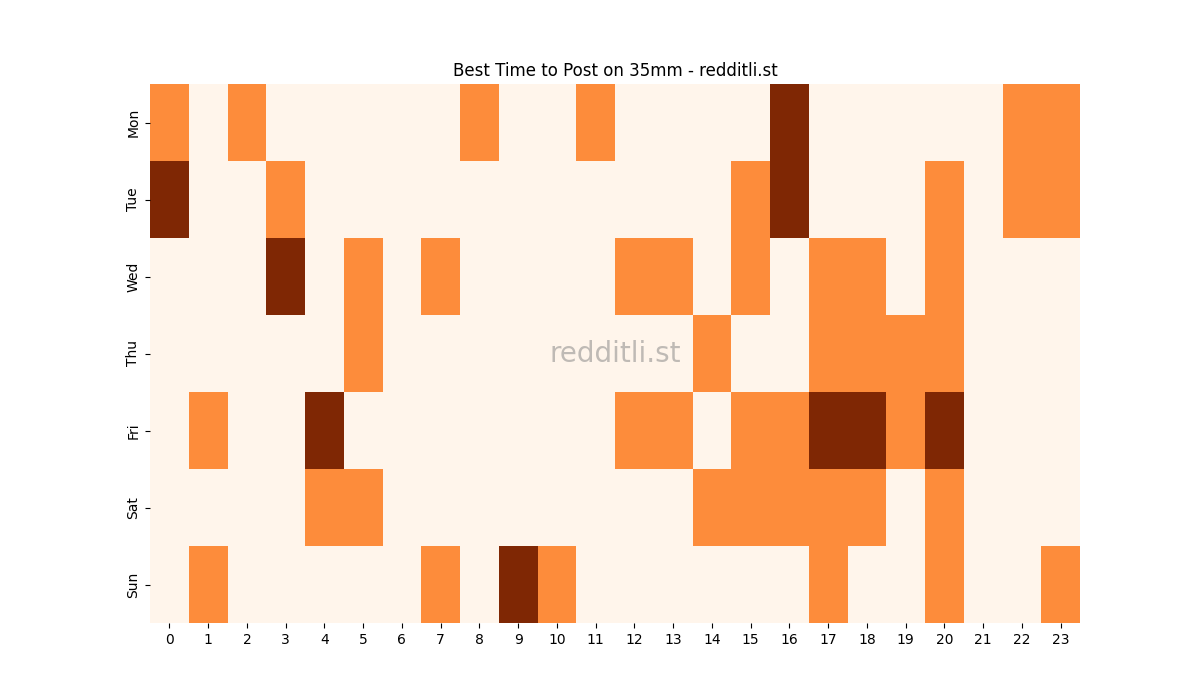Best posting times heatmap for r/35mm