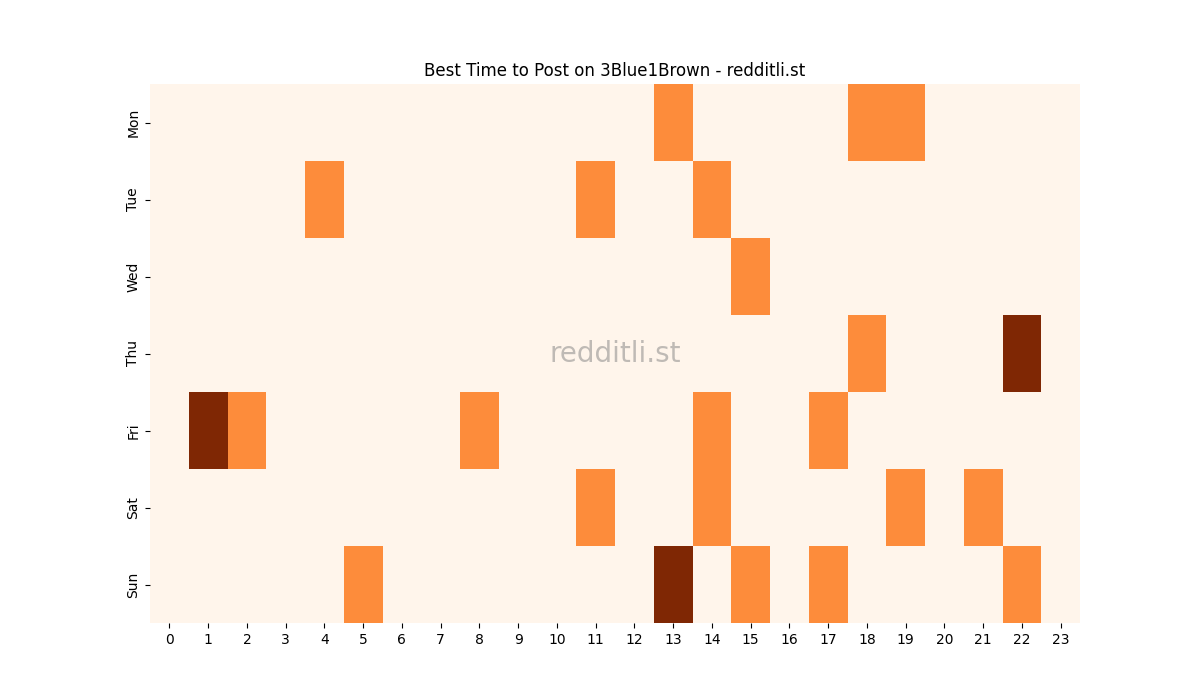 Best posting times heatmap for r/3Blue1Brown
