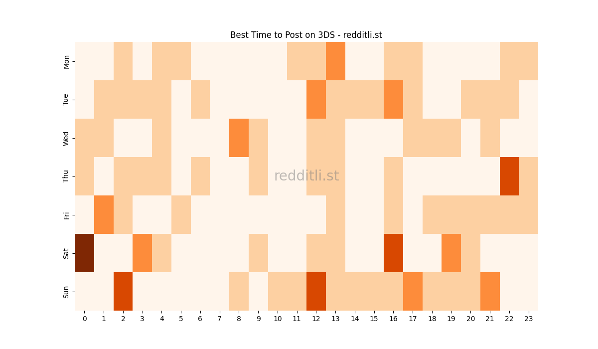 Best posting times heatmap for r/3DS