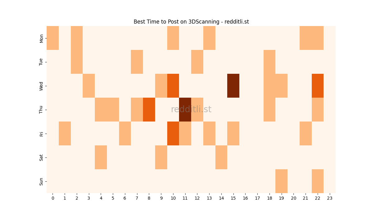 Best posting times heatmap for r/3DScanning