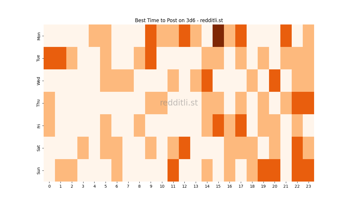 Best posting times heatmap for r/3d6