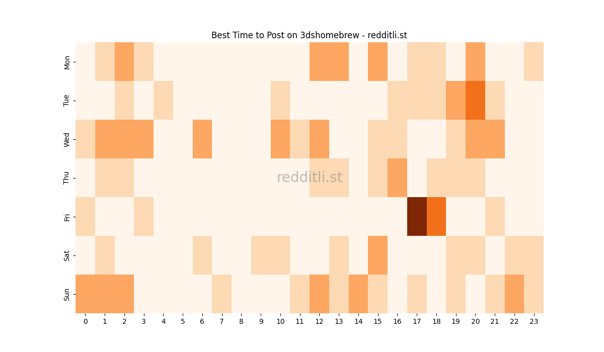 Best posting times heatmap for r/3dshomebrew