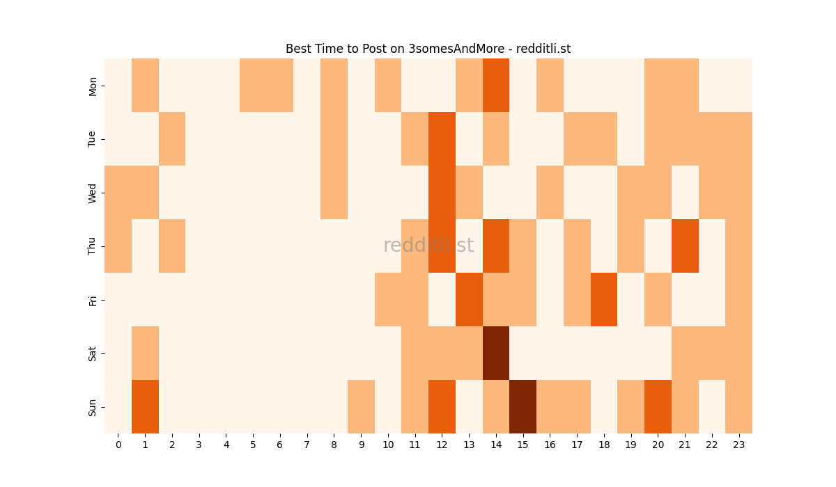 Best posting times heatmap for r/3somesAndMore