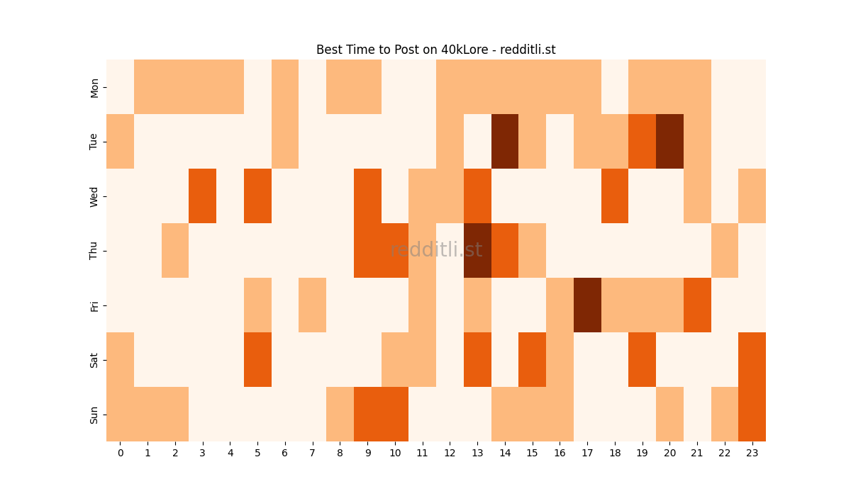 Best posting times heatmap for r/40kLore
