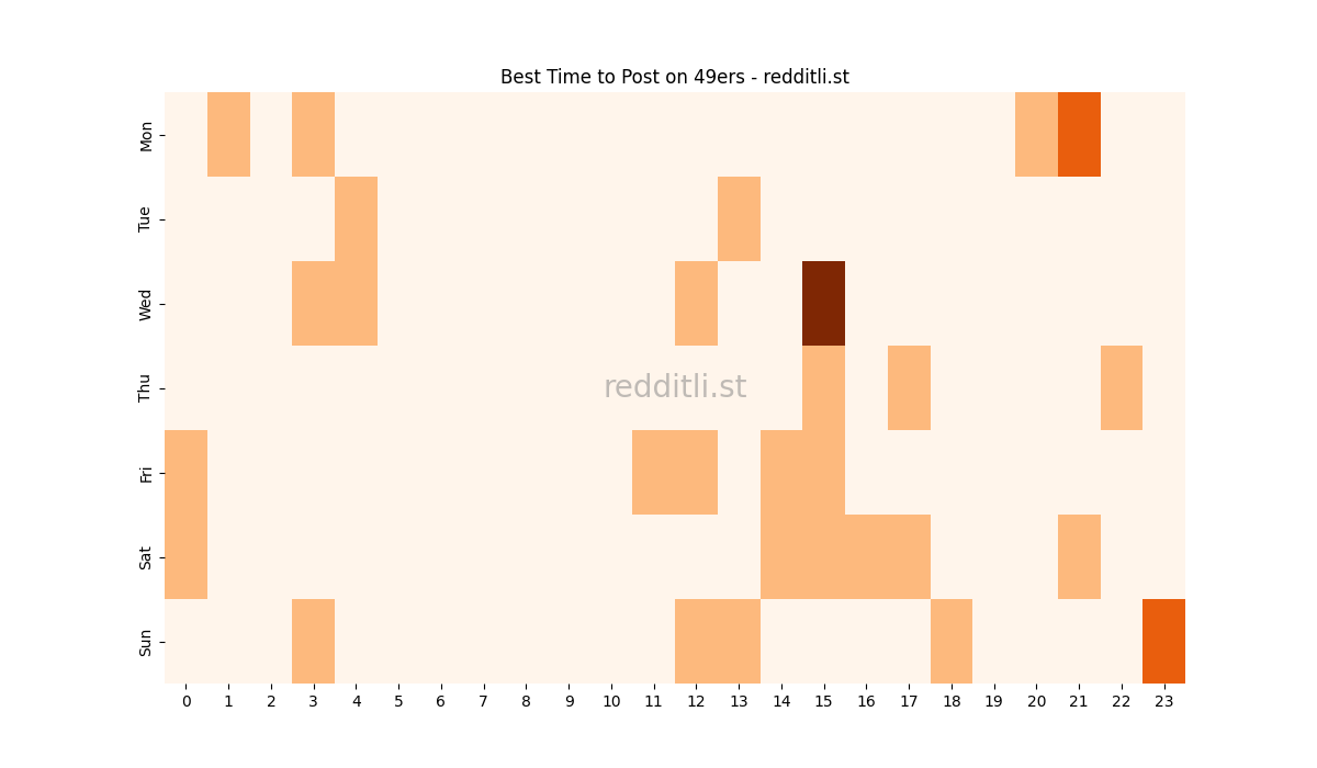 Best posting times heatmap for r/49ers
