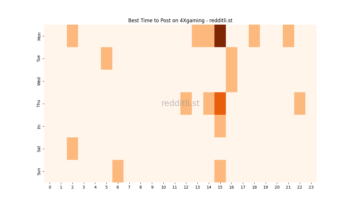 Best posting times heatmap for r/4Xgaming