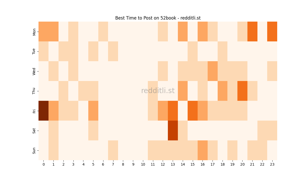 Best posting times heatmap for r/52book