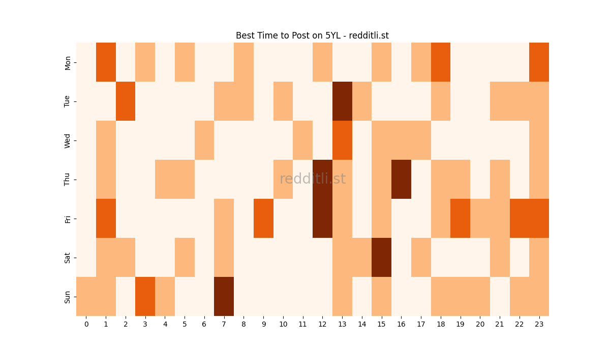 Best posting times heatmap for r/5YL