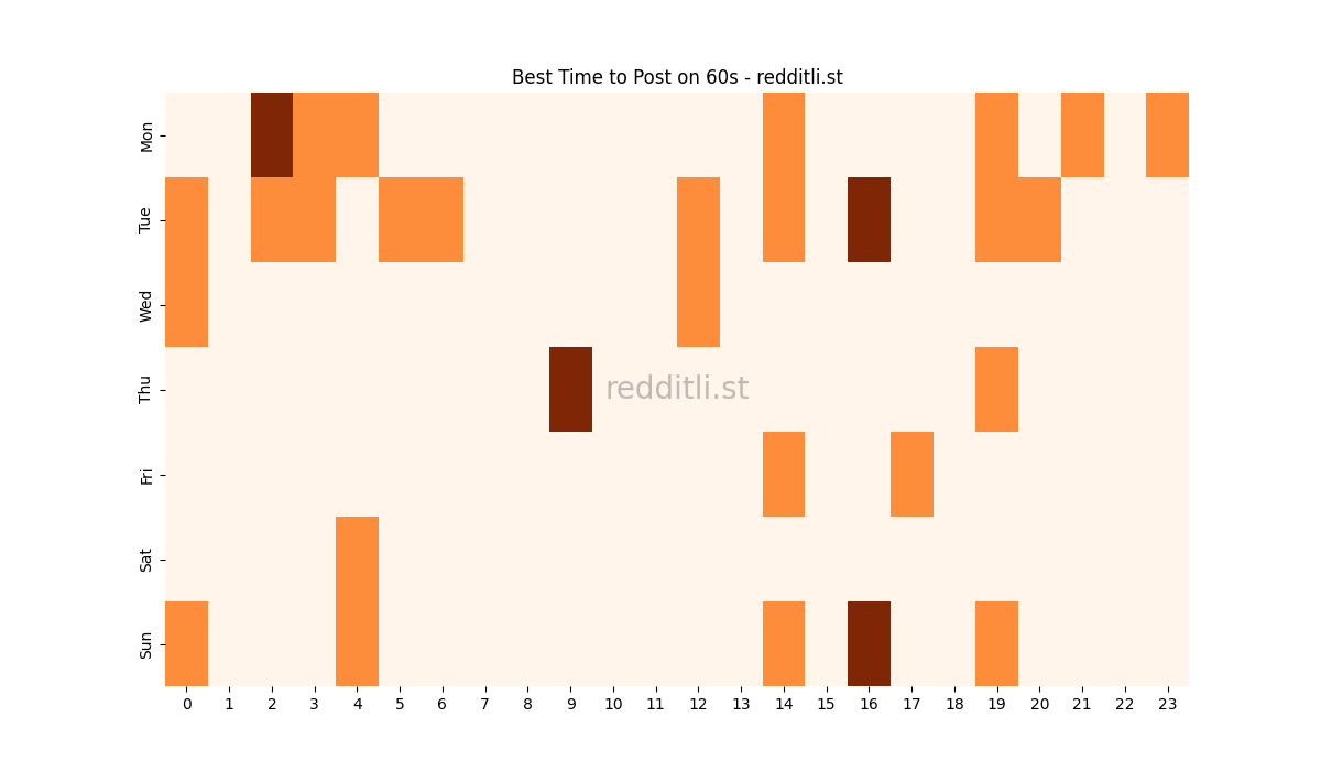Best posting times heatmap for r/60s