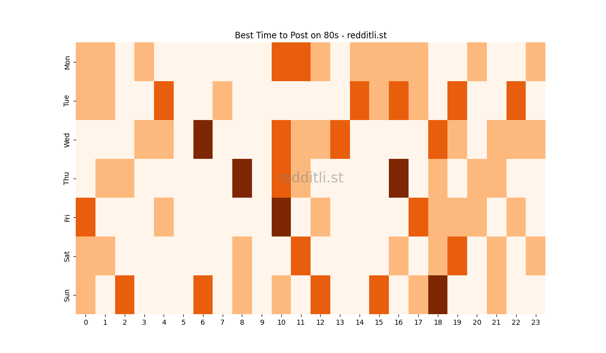 Best posting times heatmap for r/80s
