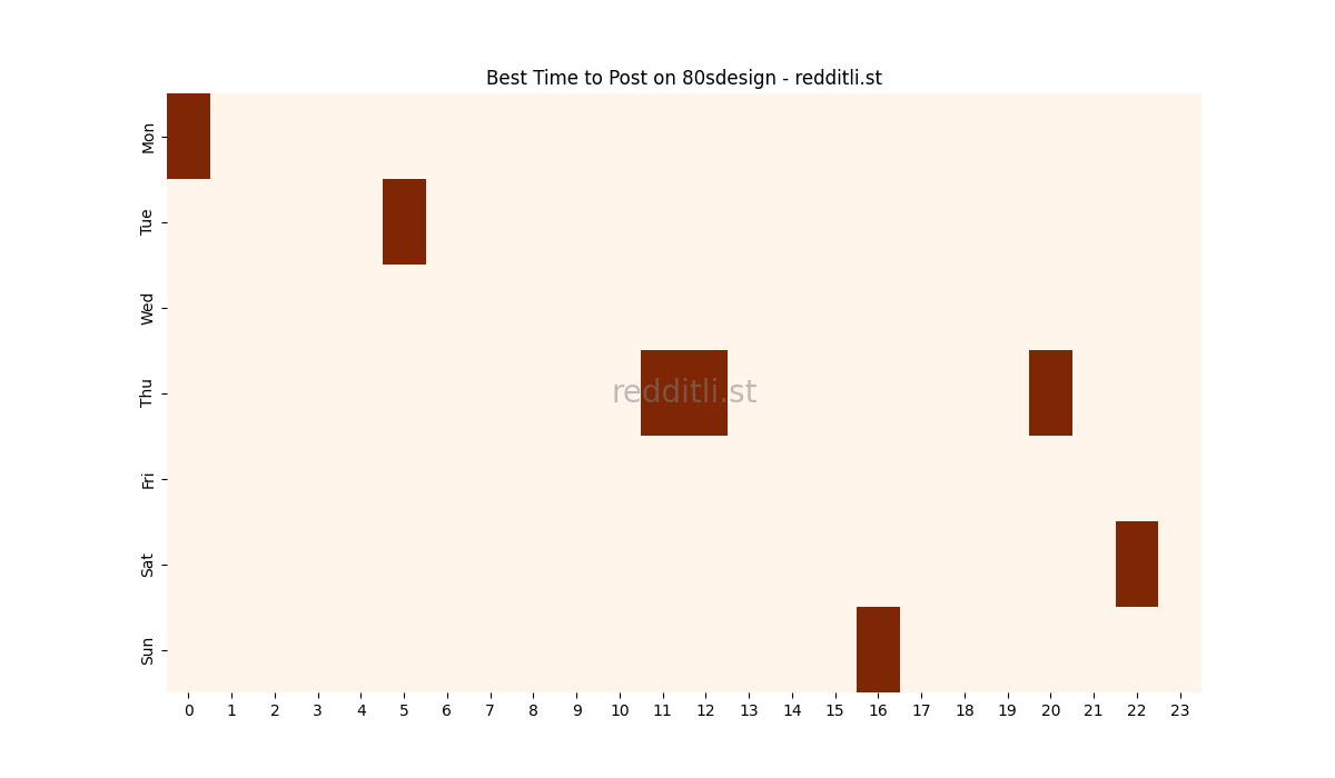 Best posting times heatmap for r/80sdesign