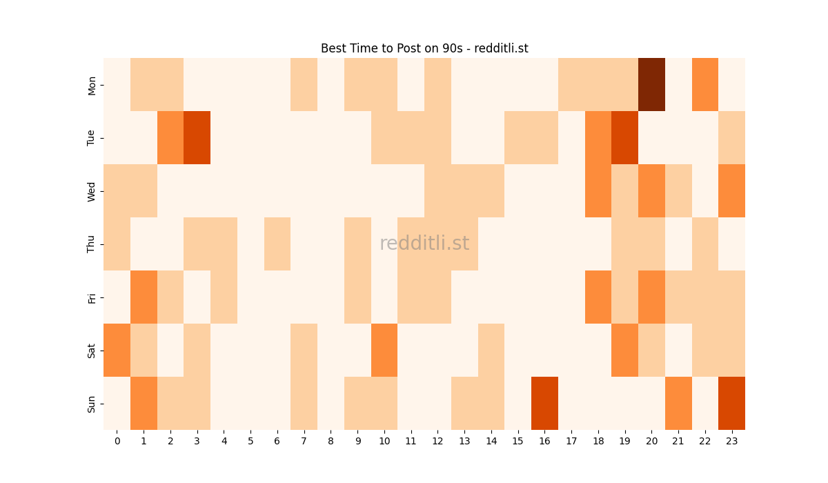 Best posting times heatmap for r/90s