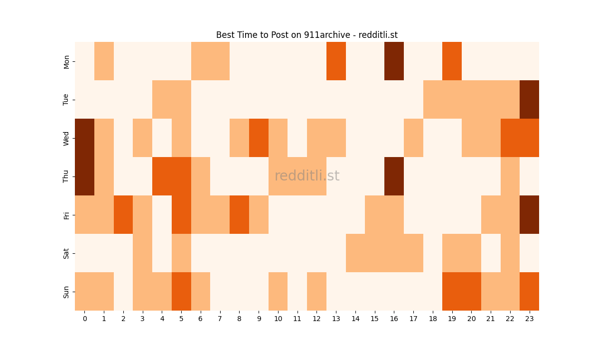 Best posting times heatmap for r/911archive