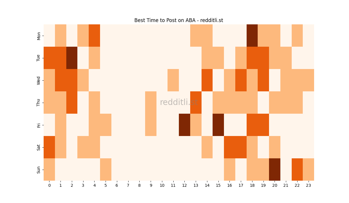 Best posting times heatmap for r/ABA