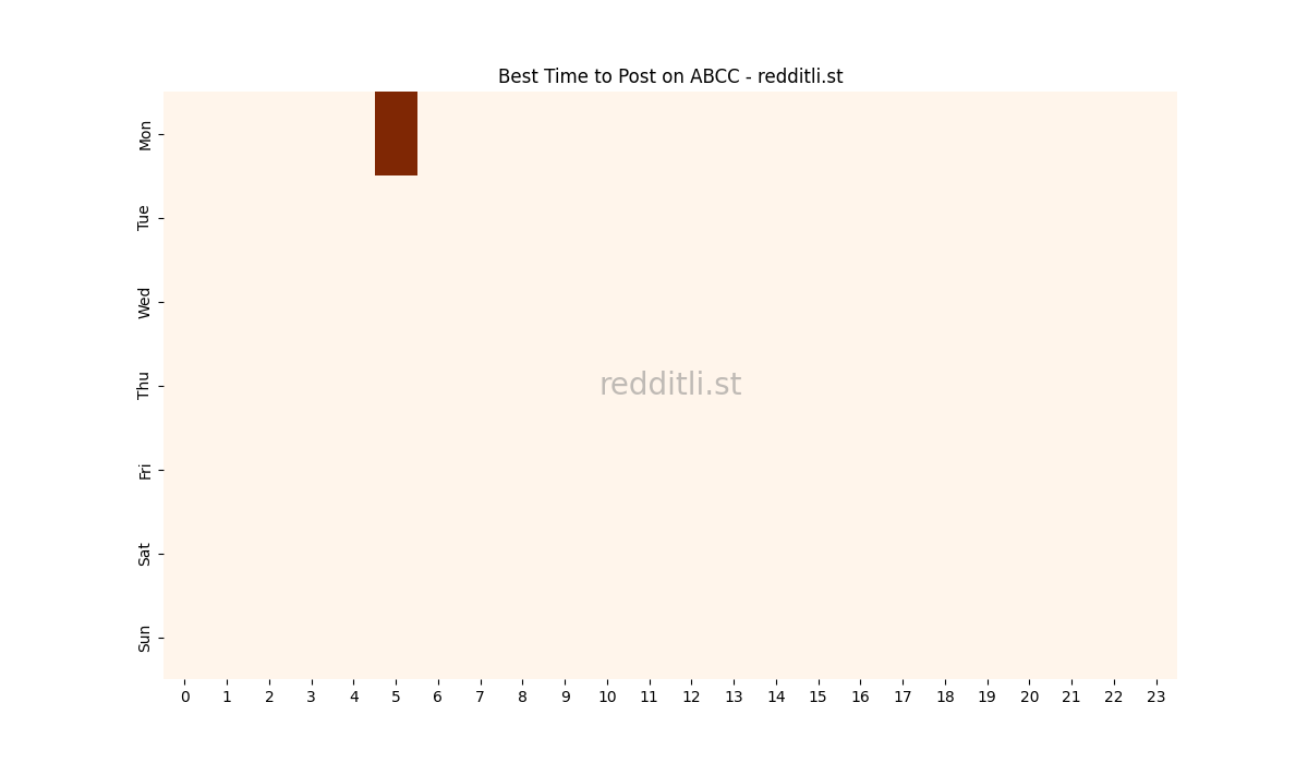 Best posting times heatmap for r/ABCC