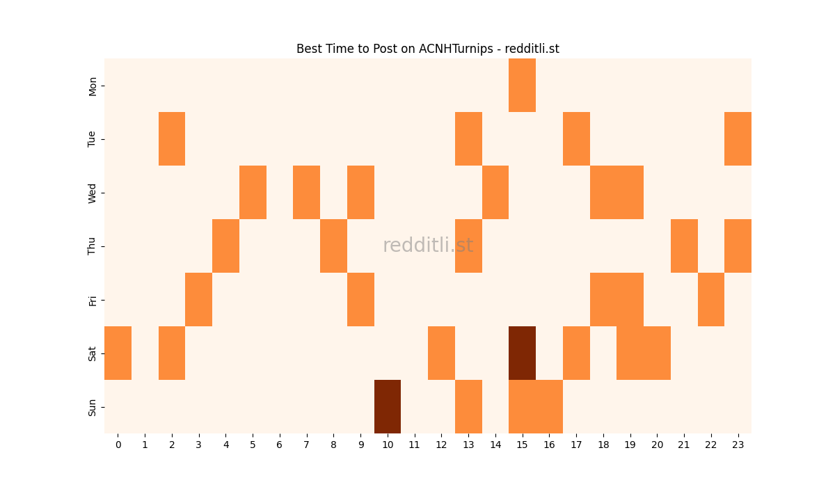 Best posting times heatmap for r/ACNHTurnips