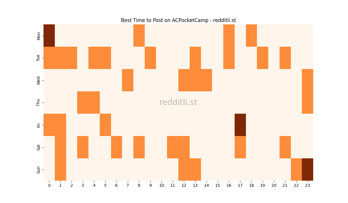Best posting times heatmap for r/ACPocketCamp