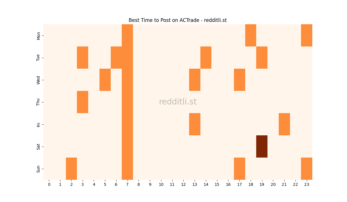 Best posting times heatmap for r/ACTrade