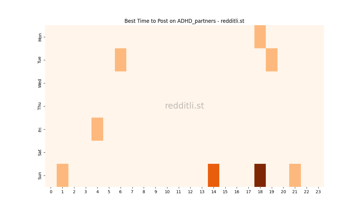 Best posting times heatmap for r/ADHD_partners