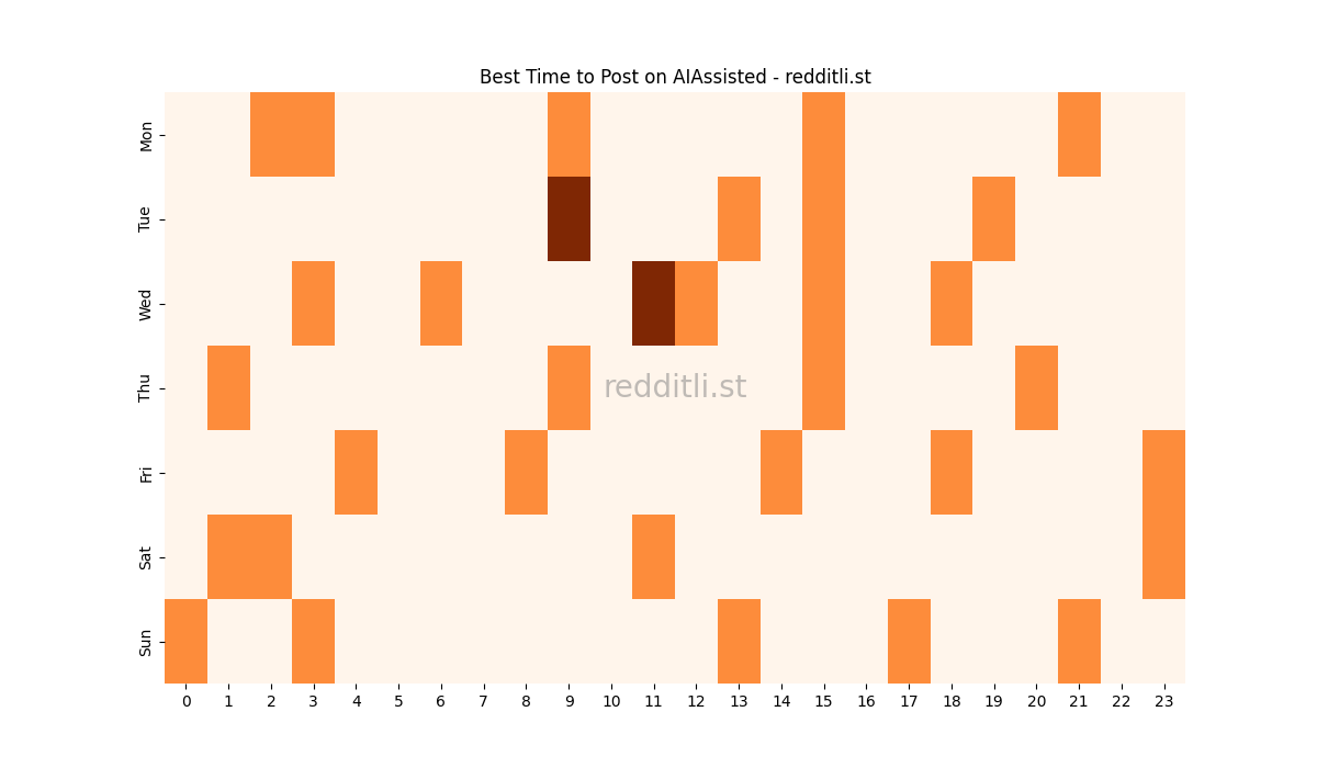 Best posting times heatmap for r/AIAssisted