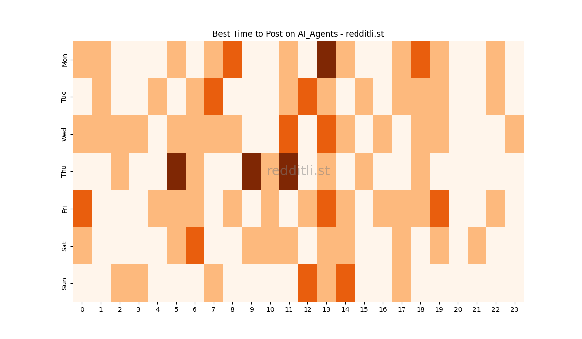 Best posting times heatmap for r/AI_Agents