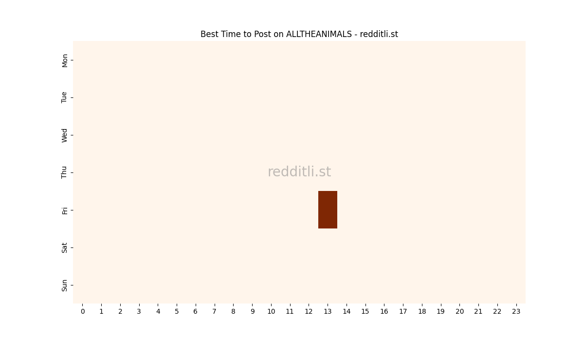 Best posting times heatmap for r/ALLTHEANIMALS
