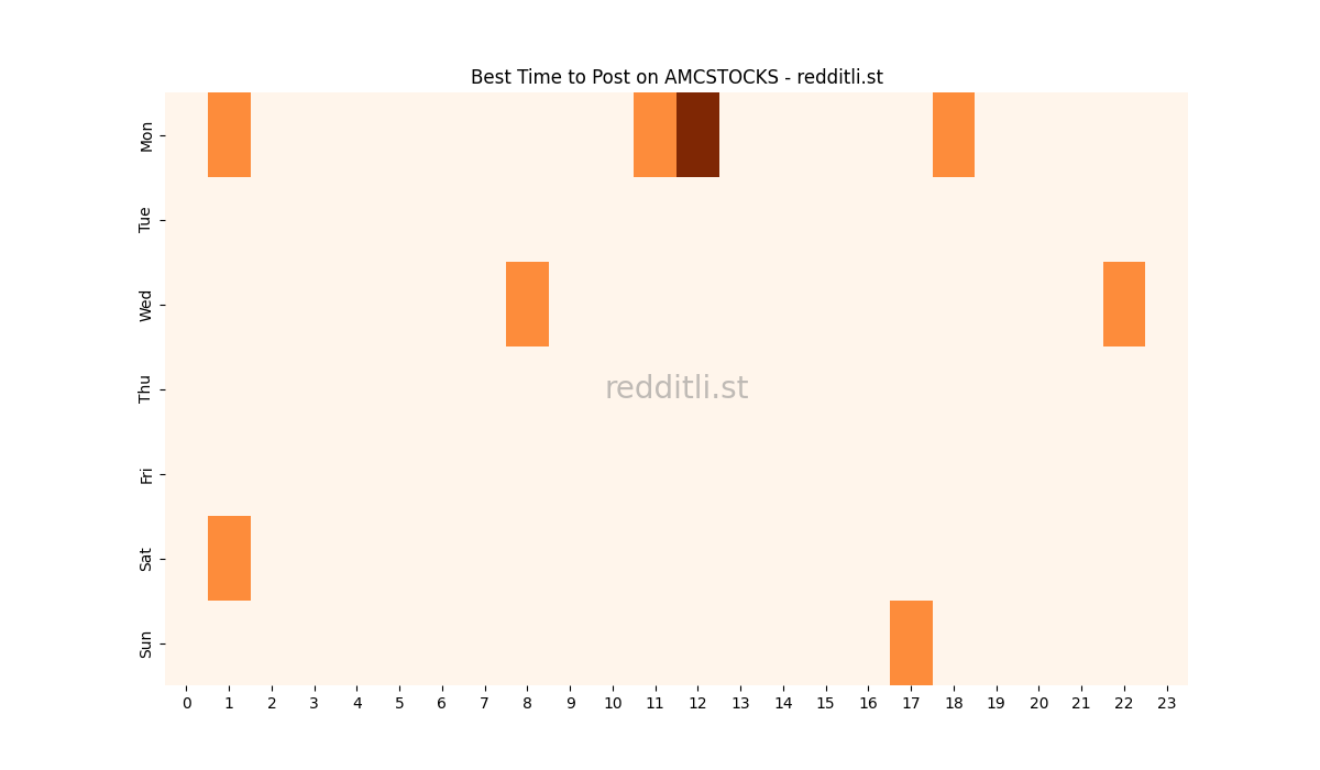 Best posting times heatmap for r/AMCSTOCKS
