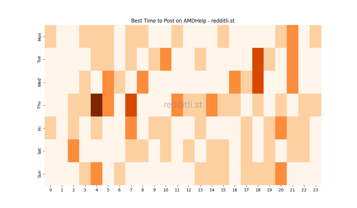 Best posting times heatmap for r/AMDHelp