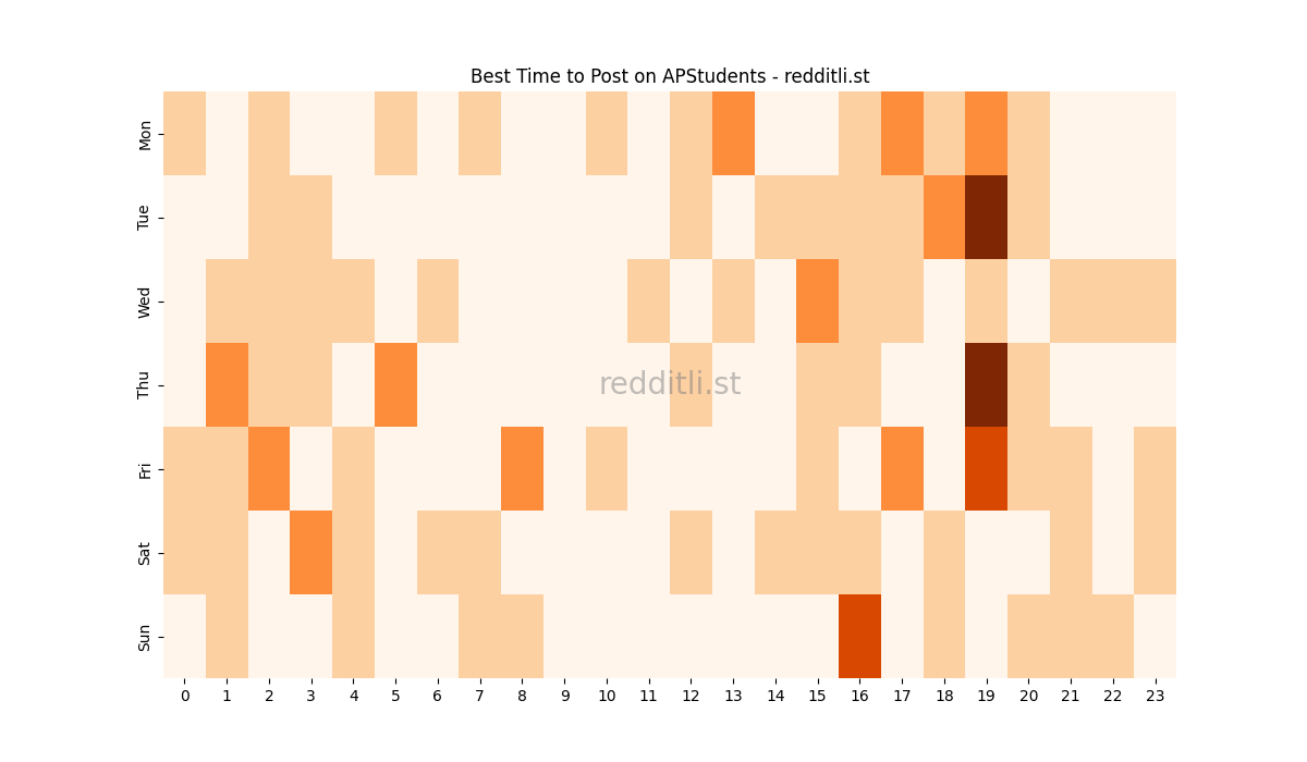 Best posting times heatmap for r/APStudents