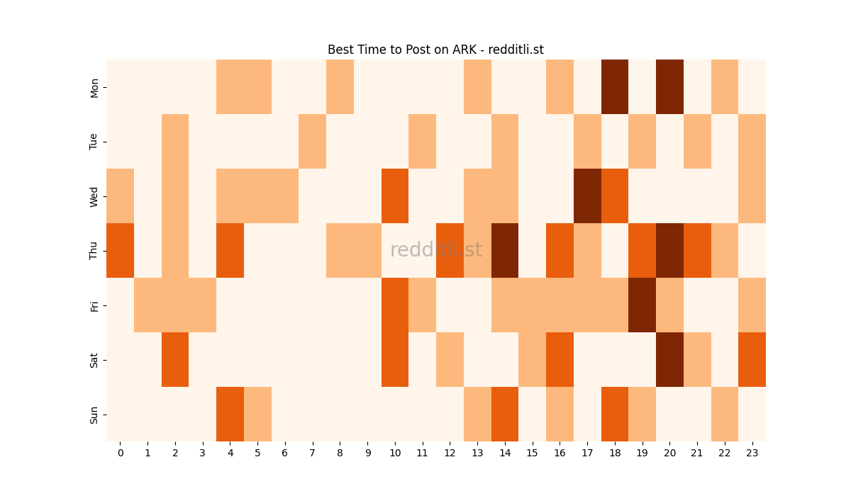 Best posting times heatmap for r/ARK