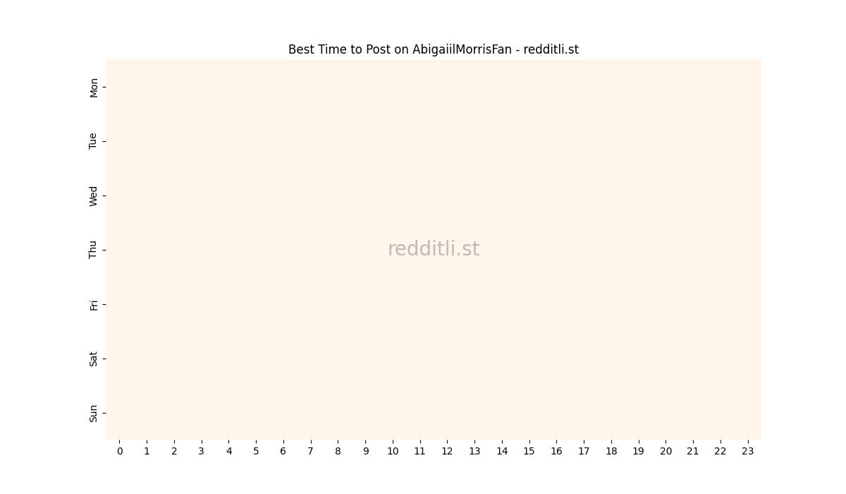 Best posting times heatmap for r/AbigaiilMorrisFan