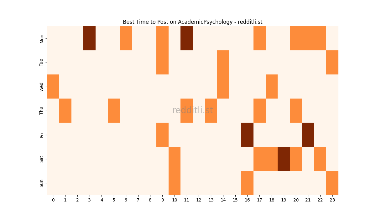 Best posting times heatmap for r/AcademicPsychology