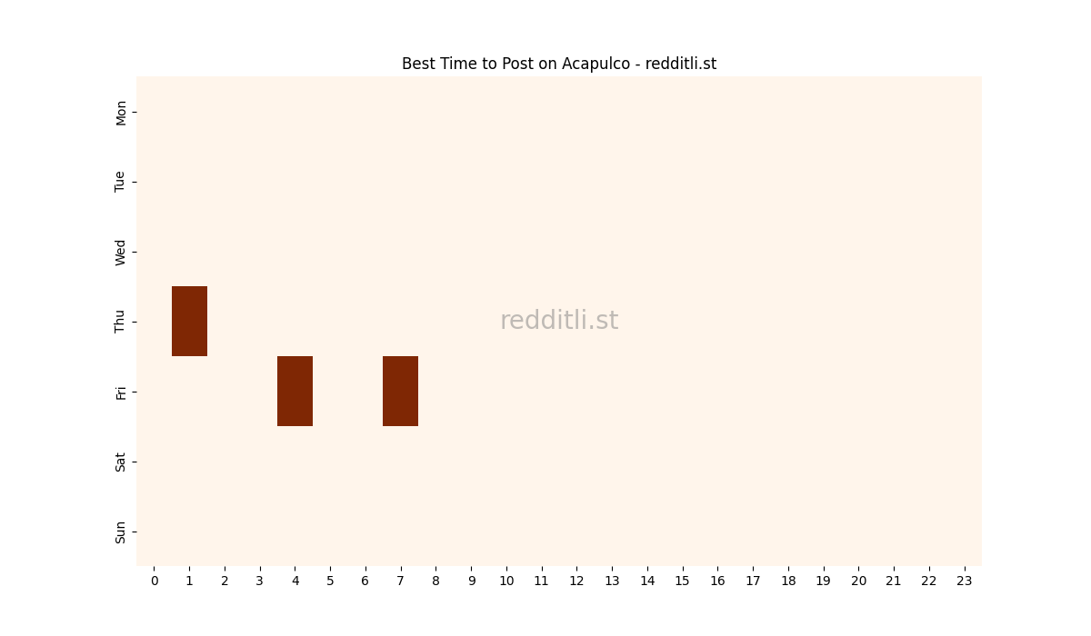 Best posting times heatmap for r/Acapulco